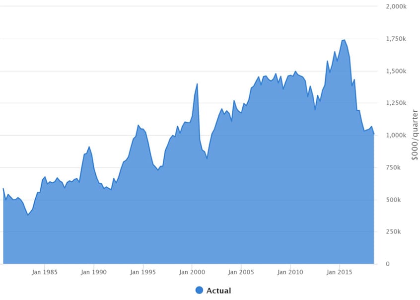 WA Value of Residential Building Work Done - New Houses